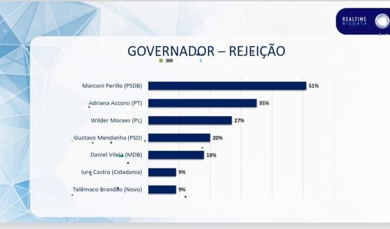 Com 51%, Marconi é disparado o mais rejeitado ao governo em 2026, mostra pesquisa