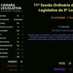BRB vence no plenário: maioria aprova capitalização por 14 a 10