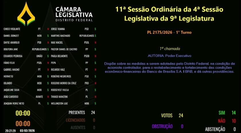 BRB vence no plenário: maioria aprova capitalização por 14 a 10